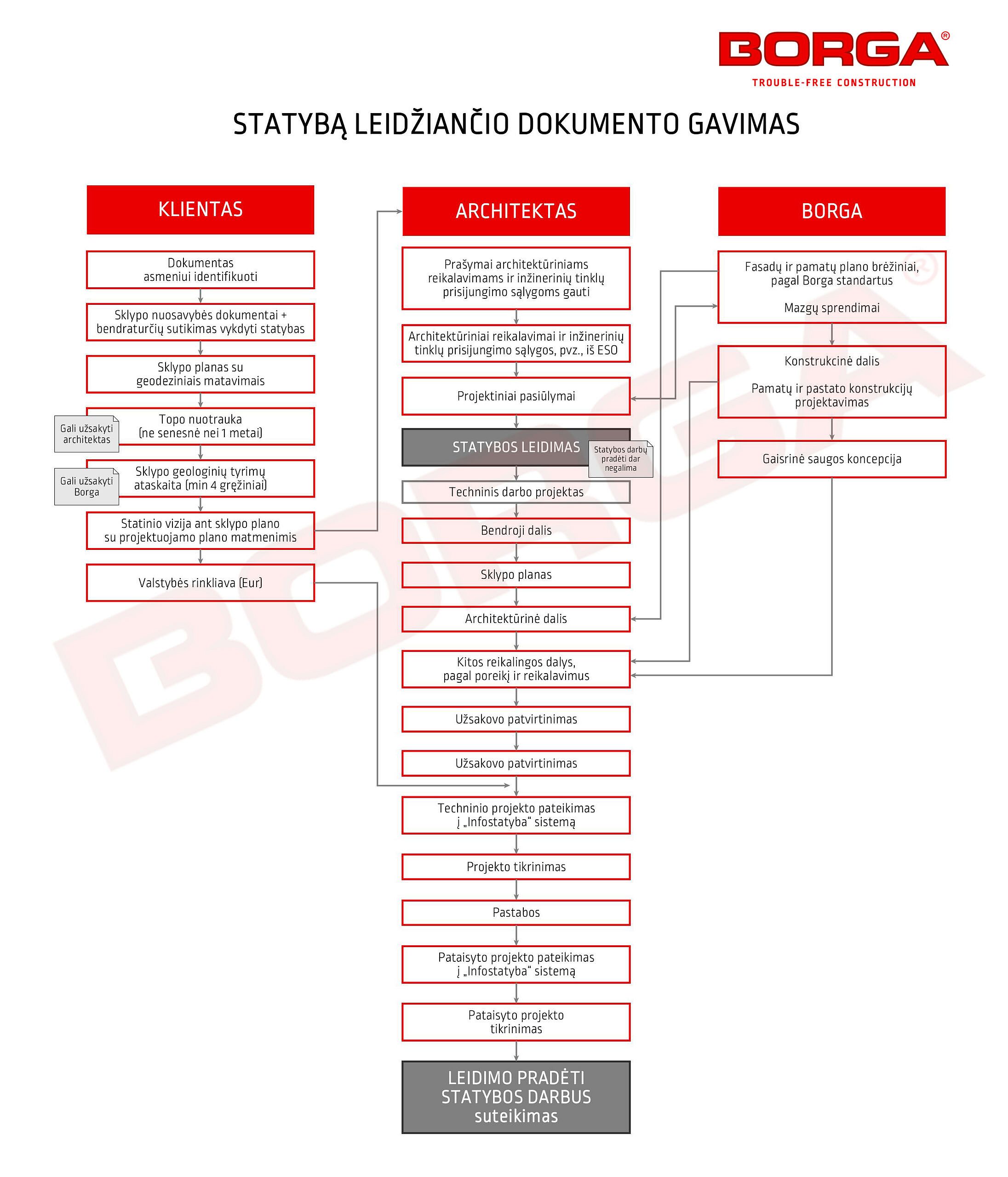 Statybos leidimas | Borga